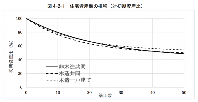 住宅資産額の推移